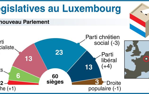 Infographie présentant le nouveau Parlement luxembourgeois après les élections législatives anticipées de dimanche  [ / AFP]