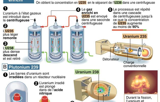 Infographie expliquant le processus de l'enrichissement de l'uranium et de la fission produisant une bombe [ / AFP]
