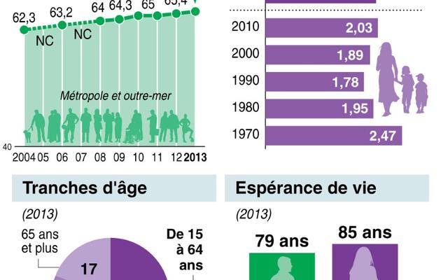 En 2013, la population française continue à croître et atteint 66 millions d'habitants [Infographie / AFP]