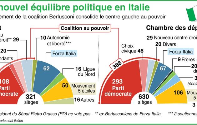 Infographie montrant les nouveaux regroupements au Sénat et à la Chambre des députés en Italie après l'éclatement de la coalition Berlusconi [ / AFP]