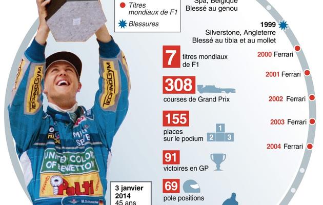 Croquis des données clefs sur la carrière et les blessures du pilote allemand de F1 Michael Schumacher toujours dans le coma ce vendredi, jour de son 45e anniversaire  [Kun Tian / AFP]