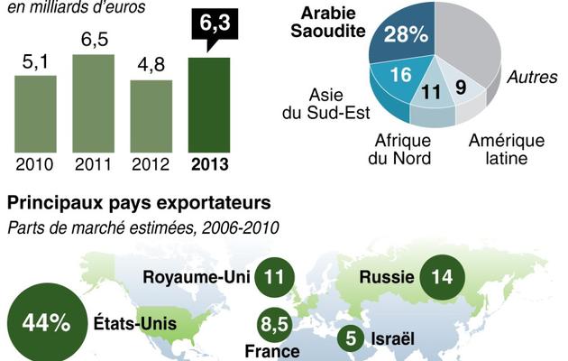 Graphique sur les exportations françaises d'armes [P. Pizarro / A. Bommenel / AFP]