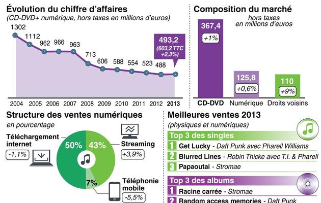 Graphique montrant la composition des marché de la musique en 2013, structures des ventes numériques et meilleures ventes [P.Pizarro/V.Lefai / AFP]