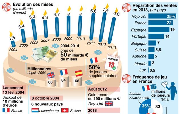 Graphique montrant la répartition des ventes et évolution des mises depuis la création d'Euromillions il y a 10 ans [K.Tian/L.Saubadu/V.Lefai / AFP]