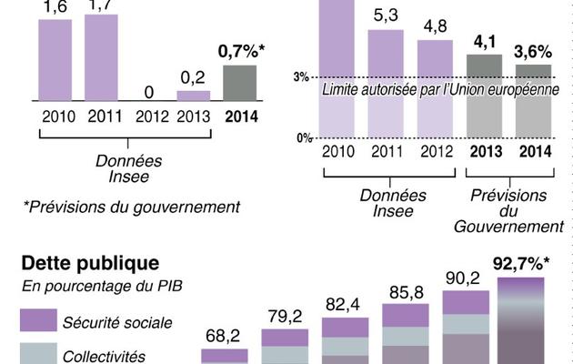 Graphique montrant l'évolution de la croissance, du déficit et de la dette publics en France passés au crible de la Cour des comptes [L. Saubadu/P. Defosseux / AFP]
