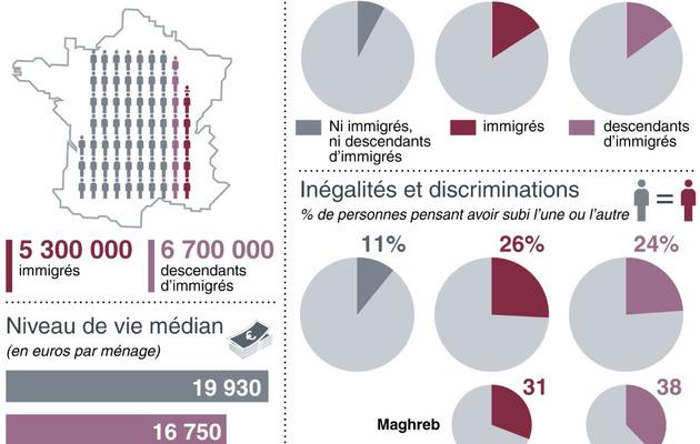 Graphique sur les immigrés et descendants d'immigrés en France, revenus, taux de chômage, discriminations [S. Ramis / A. Bommenel / AFP]