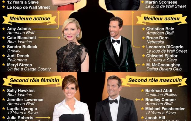 Nominations aux Oscars 2014 dans les catégories principales [P. Pizzaro/J. Jacobsen / AFP]