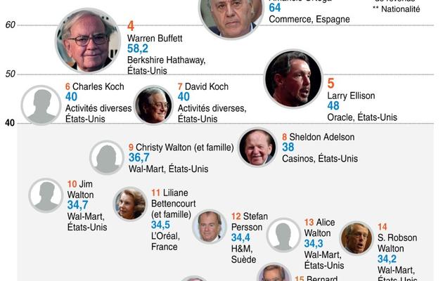 La liste Forbes des milliardaires 2014 [A. Leung/J. Saeki / AFP]