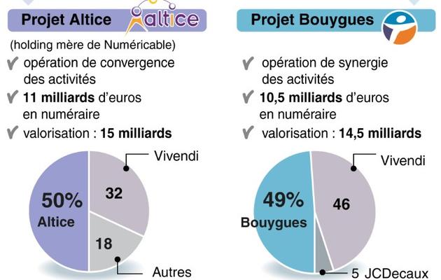 Graphique avec chiffres clés de SFR, offres de rachat et données sur le marché du mobile en France  [V. Breschi/ V. Lefai / AFP]