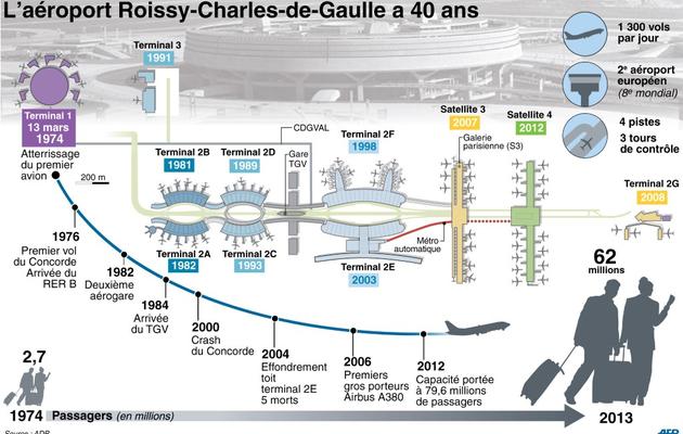 Carte de l'aéroport Roissy-Charles-de-Gaulle, historique et chiffres clés [P. Deré / P. Defosseux / AFP]