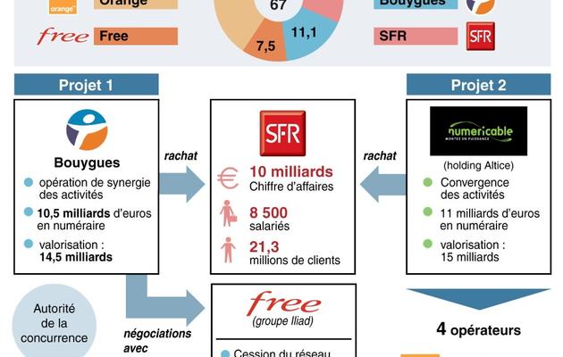 Graphique avec chiffres clés de SFR, offres de rachat et données sur le marché du mobile en France  [V.Breschi/V.Lefai/S.Ramis / AFP]