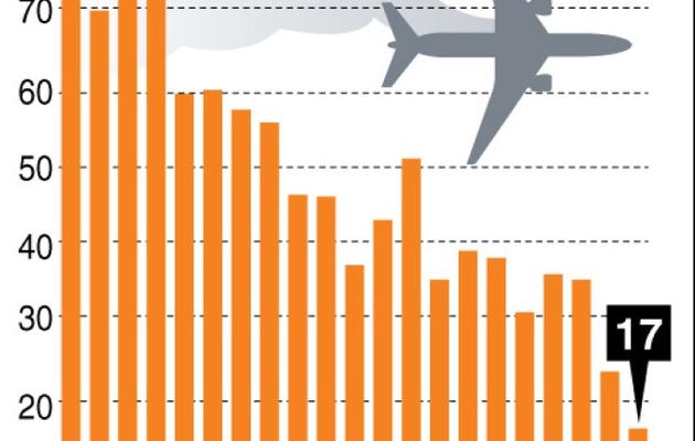Graphique sur les crashes aériens meurtriers sur avions de plus de 2 250 kg à travers le monde depuis 1993 [V.Lefai/S.Ramis/mlm / AFP]
