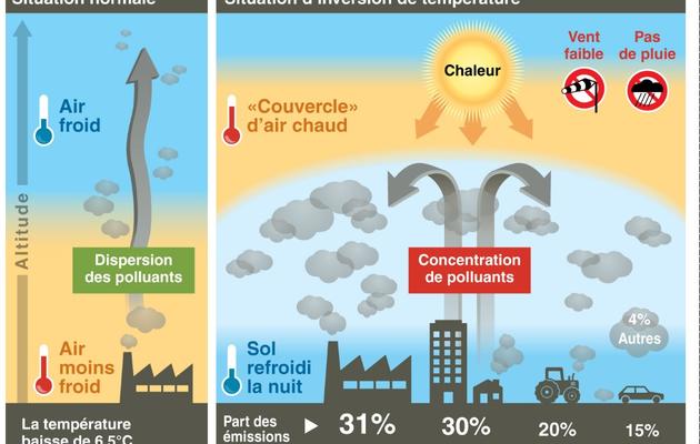 Graphique expliquant comment la météo «piège» la pollution via le phénomène d'inversion de température [-, S. Ramis / A. Bommenel / AFP]