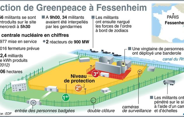 Graphique de l'action des militants de Greenpeace sur le site de la centrale nucléaire de Fessenheim [K. Tian/P. Defosseux / AFP]