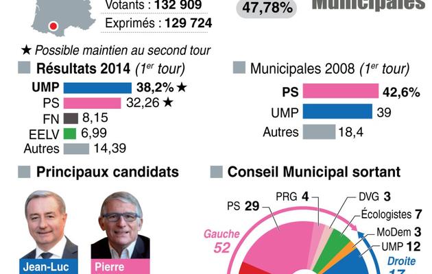 Les résultats des municipales de 2014 à Toulouse, rappel des résultats de 2008, conseil sortant et principaux candidats  [L. Saubadu/P. Defosseux / AFP]