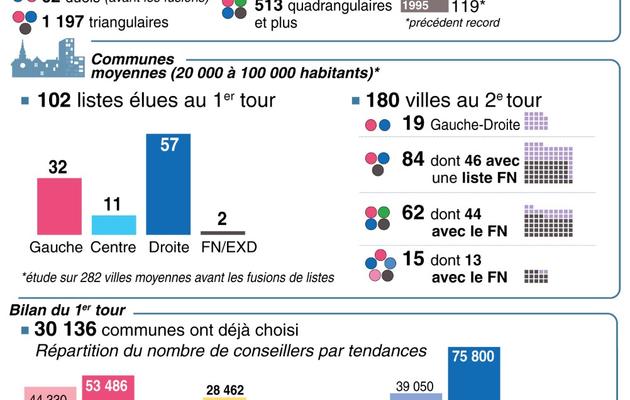 Graphique avec les chiffres clés concernant les candidats et les listes en présence au 2e tour des municipales de 2014 [L. Saubadu/P. Defosseux / AFP]