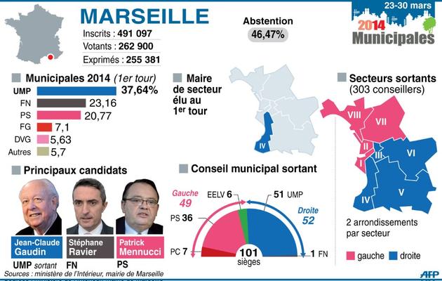 Résultats et secteur élu au 1er tour à Marseille, candidats au 2e tour, secteurs et conseil sortants [L. Saubadu/P. Defosseux, - / AFP]