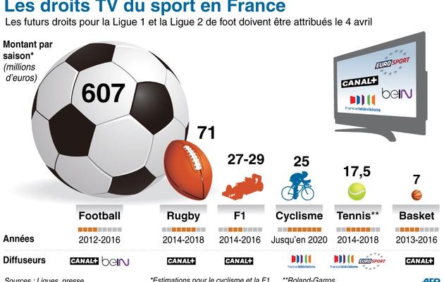 Les chiffres des droits télés des principaux sports en France [S.Ramis/A.Bommenel, S.Ramis/A.Bommenel / AFP/Archives]