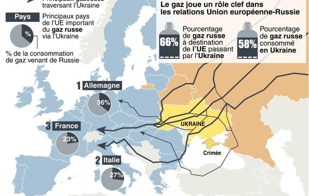 Carte de l'Europe montrant les gazoducs entre l'UE et la Russie, via l'Ukraine  [K.Tian/J. Storey / AFP]