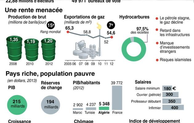  hydrocarbures, données économiques, chiffres sur la jeunesse  [L.Saubadu/A.Bommenel, - / AFP]