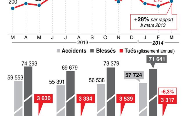 Graphiques avec l'évolution mensuelle du nombre de tués sur les routes en France de mars 2013 à mars 2014 et le nombre d'accidents, blessés, tués depuis 2011 en glissement annuel [J.M. Cornu/P. Defosseux, J.M. Cornu/P. Defosseux / AFP]