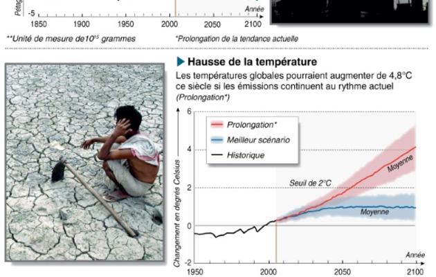 Infographie sur les courbes de prévisions des émissions globales de combustibles, des hausses de température et du niveau de la mer [ / AFP/Archives]
