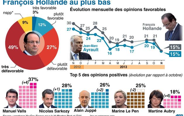 Infographie sur la popularité des personnalités politiques [ / AFP]