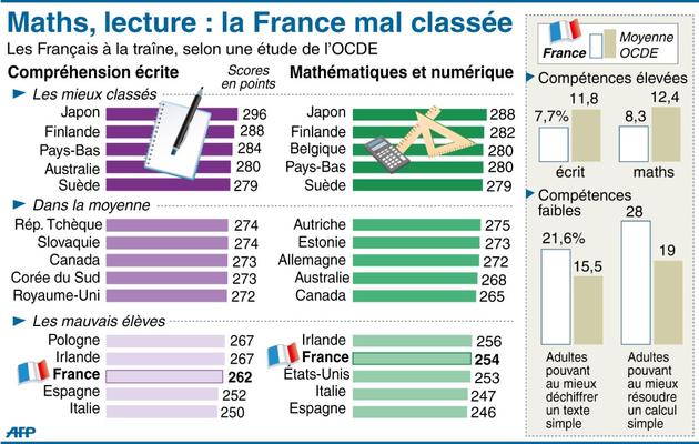 Infographie indiquant la place de la France dans une étude de l'OCDE comparant 24 pays en matière de compétences à l'écrit et en mathématiques [ / AFP]