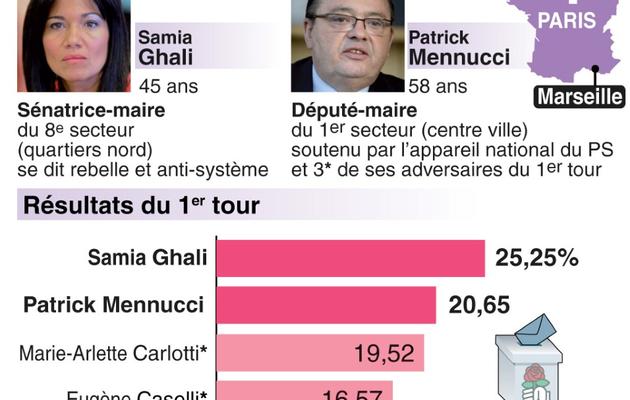 Infographie de présentation du 2e tour et rappel des résultats du 1er tour des primaires socialistes à Marseille [ / AFP]