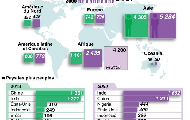 Evolution de la population mondiale entre 2013 et 2050 et pays les plus peuplés en 2013 et 2050 [Infographie / AFP]