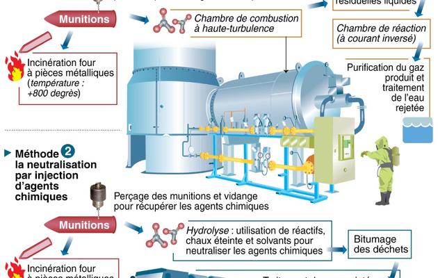 Infographie sur les deux méthodes de destruction des armes chimiques [AFP / AFP]
